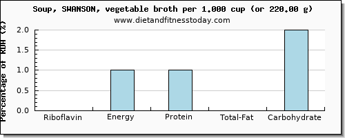 riboflavin and nutritional content in vegetable soup